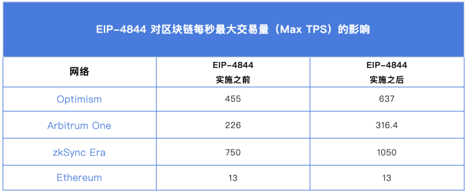以太坊坎昆升级是什么意思?以太坊坎昆升级时间是什么时候