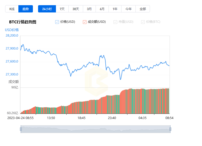 比特币行情价格走势图_04月25日BTC今日最新美元价格行情