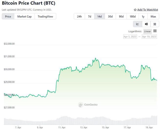 比特币威胁突破这一关键支撑区域-BTC价格能走多低？