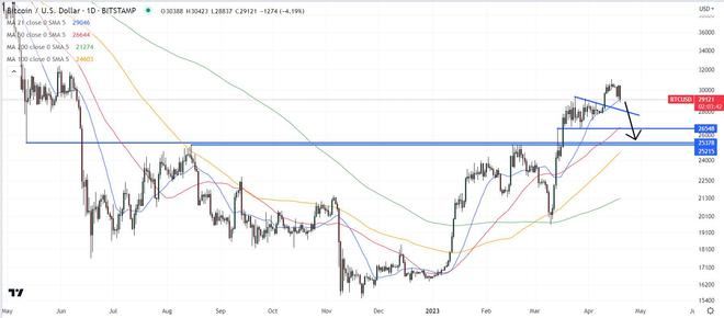 比特币威胁突破这一关键支撑区域-BTC价格能走多低？