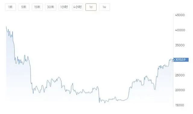 比特币(BTC)能否从2025年的深渊中继续复苏?