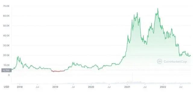 比特币(BTC)能否从2025年的深渊中继续复苏?