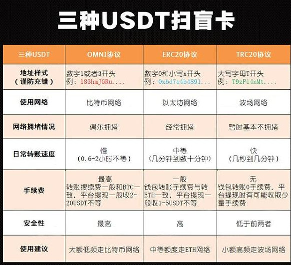 USDT充币提币TRC20、RC20、Omni如何选择？有什么区别？