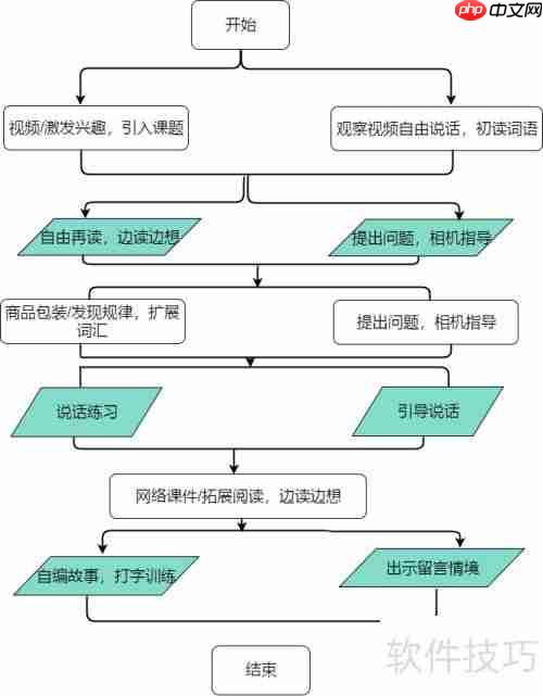 教学流程图的特点及绘制方法
