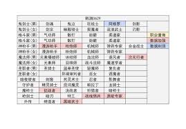 DNF重力之泉版本女漫游输出数据是多少