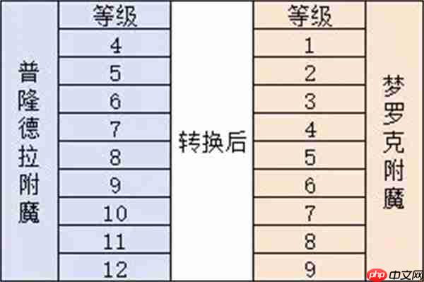 仙境传说重生附魔机制及转化规则介绍