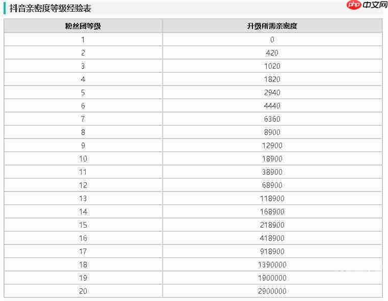 《抖音》粉丝灯牌加入两个会显示哪个介绍