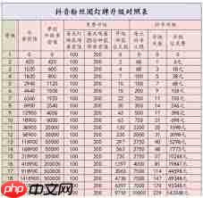 抖音粉丝灯牌升到12级要多久