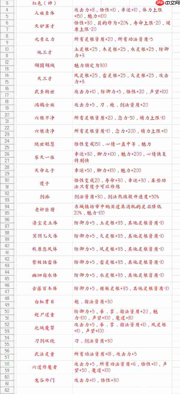 鬼谷八荒游戏先天气运一览
