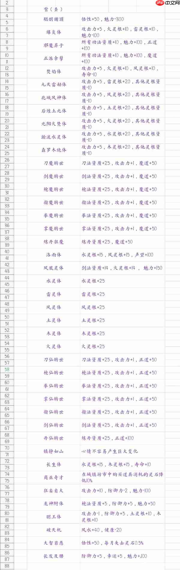 鬼谷八荒游戏先天气运一览