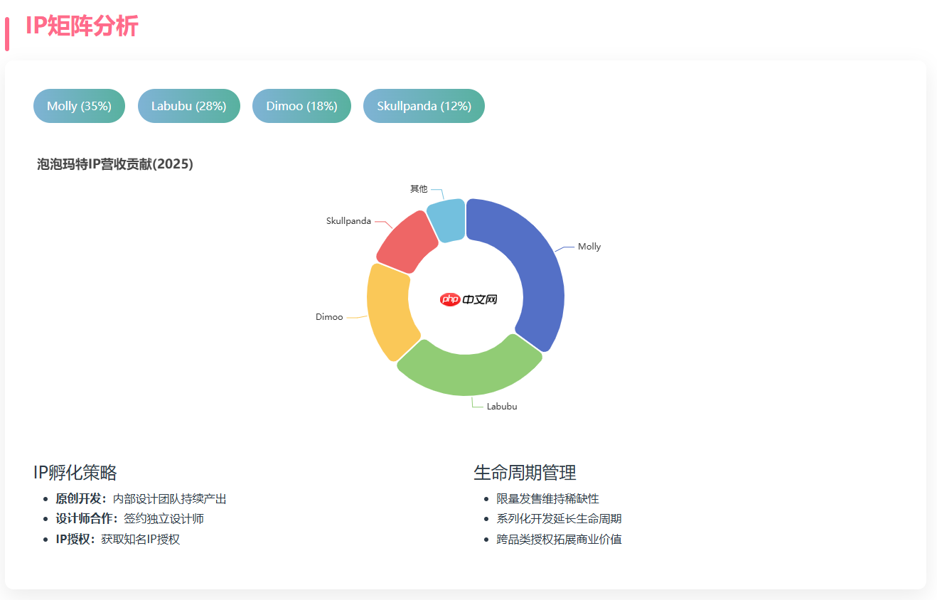 Doubao1.5，DeepseekV3，Qwen，hunyuna分析能力对比：以Aipy泡泡玛特商业分析为例