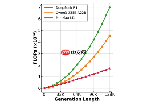 MiniMax深夜开源首个推理模型M1，这次是真的卷到DeepSeek了。