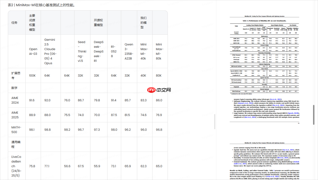 MiniMax深夜开源首个推理模型M1，这次是真的卷到DeepSeek了。