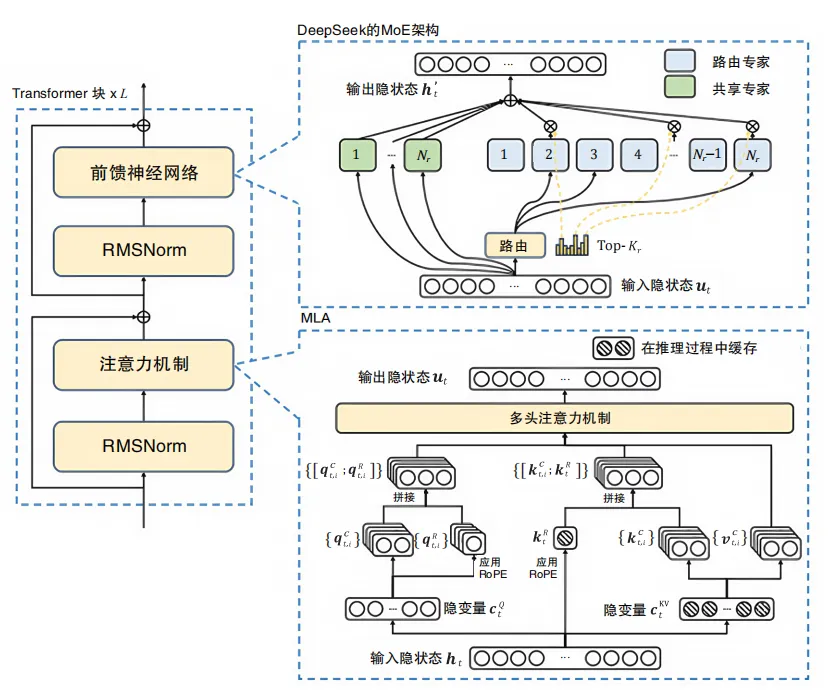 一本书读懂DeepSeek核心技术(文末送书)