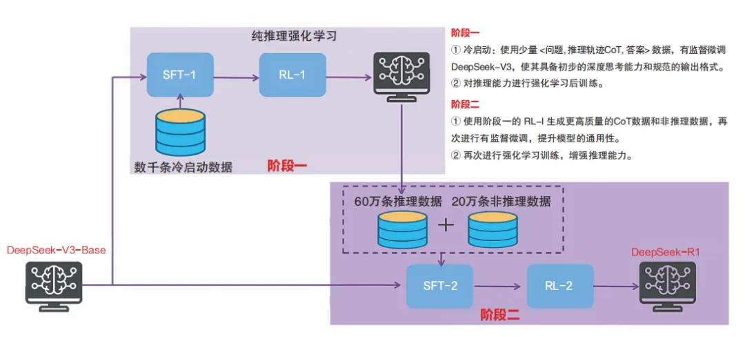 一本书读懂DeepSeek核心技术(文末送书)