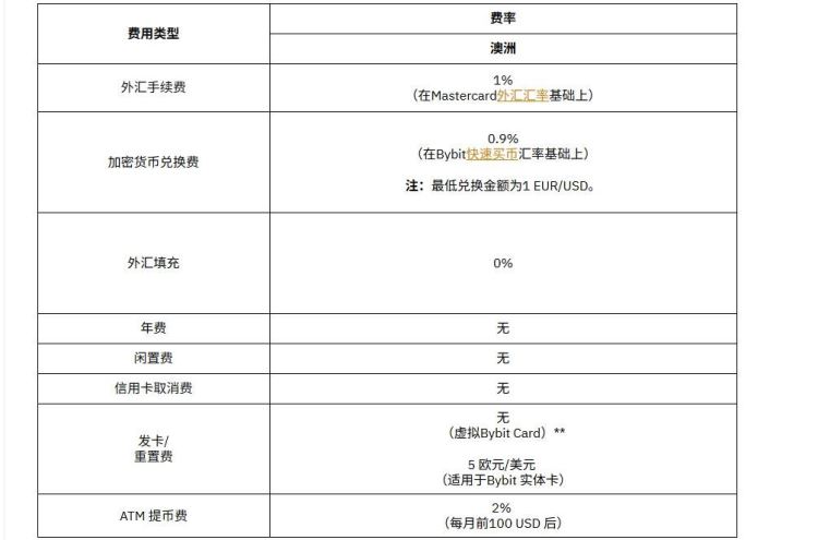Bybit银行卡手续费多少钱？充值、换汇费用明细一览