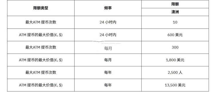 Bybit银行卡手续费多少钱？充值、换汇费用明细一览