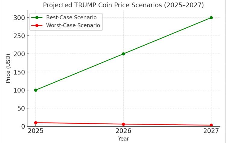 TRUMP的市场表现如何?2025年TRUMP价格会达到多少?
