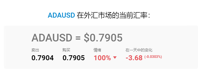 艾达币 (ADA) 价格预测: 2025年、2026年、2027–2030年及以后