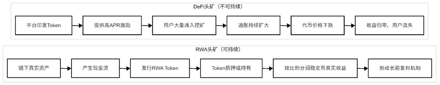稳定币收益指南:RWA挖矿收益源头、矿池有什么不同？