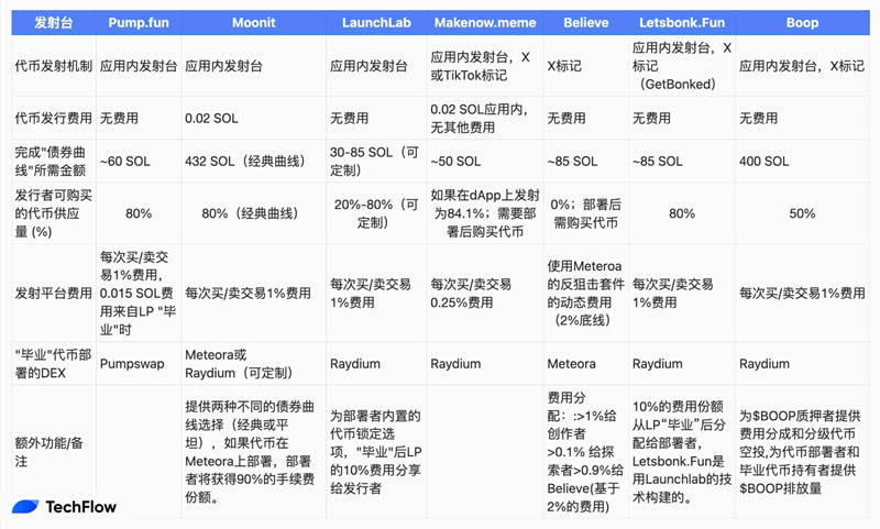 Solana上Launchpad是创新还是饱和？Solana上的代币发行平台比较