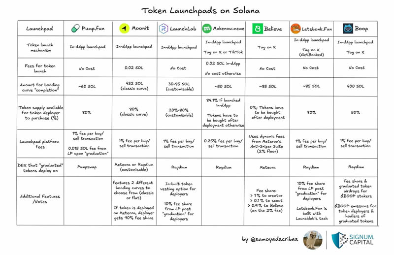 Solana上Launchpad是创新还是饱和？Solana上的代币发行平台比较