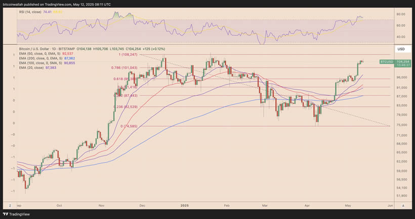 比特币(BTC)有望迎来15万美元价格拉升,突破潜力分析