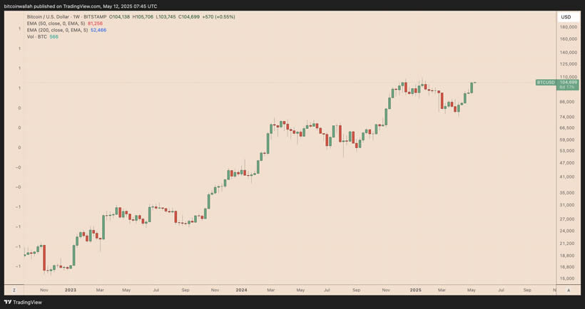 比特币(BTC)有望迎来15万美元价格拉升,突破潜力分析