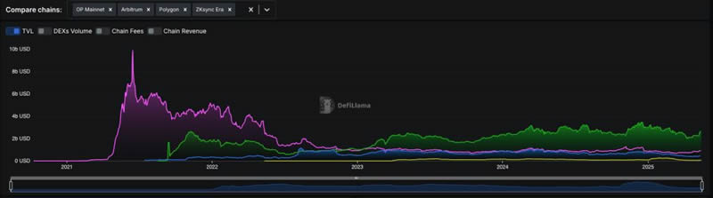 揭开2025加密新篇:Layer-2、RWAs、DePIN三大Web3叙事全解析