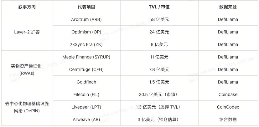 揭开2025加密新篇:Layer-2、RWAs、DePIN三大Web3叙事全解析
