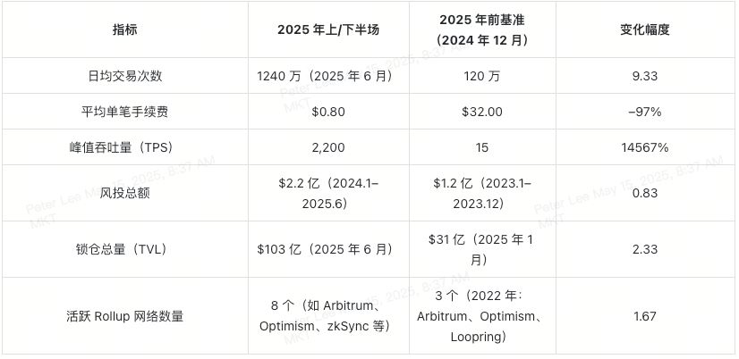 揭开2025加密新篇:Layer-2、RWAs、DePIN三大Web3叙事全解析