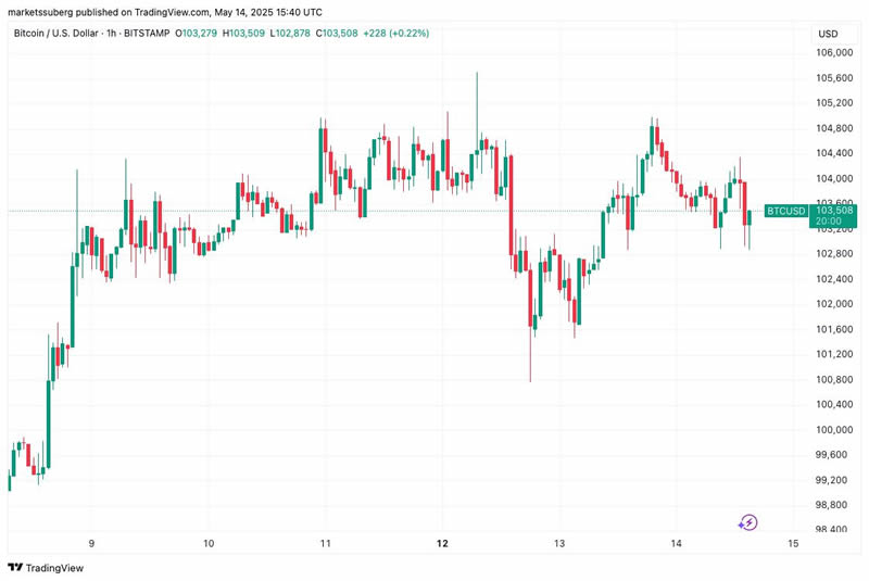 比特币(BTC)突破至12万美元在望,市场淡忘美联储7月降息