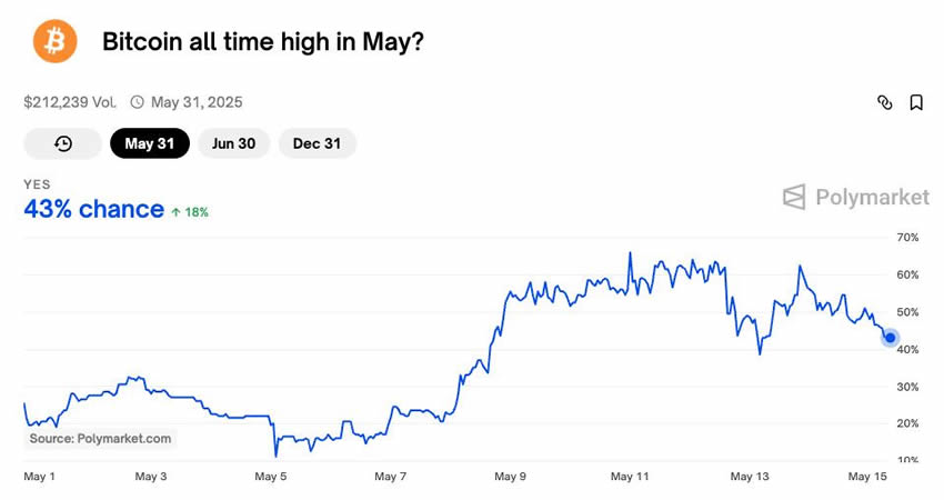 比特币5月剑指新高？分析师:5大关键数据,将助攻再创巅峰!