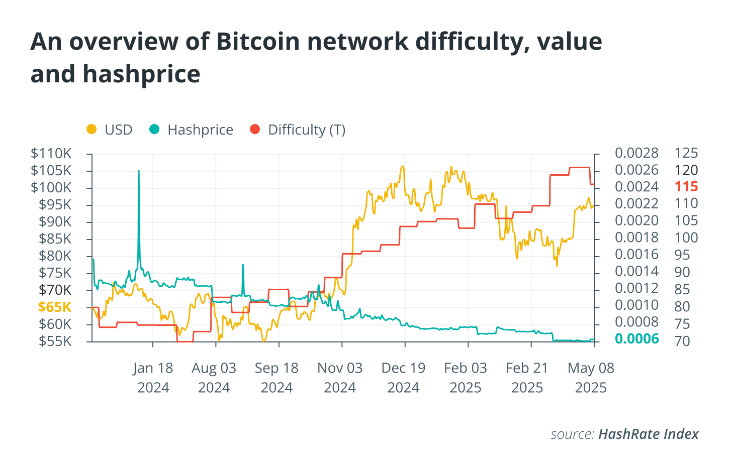 2025年比特币（BTC）挖矿:减半后比特币挖矿的未来如何？