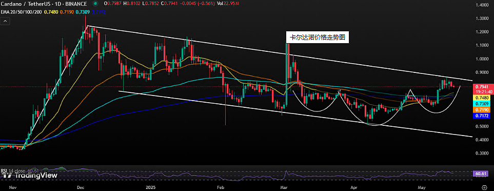 卡尔达诺（ADA）价格预测:如果ETF 获得批准后,ADA价格会涨到多高？