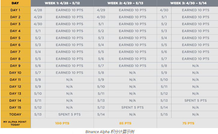 什么是币安 Alpha 积分？如何获得？