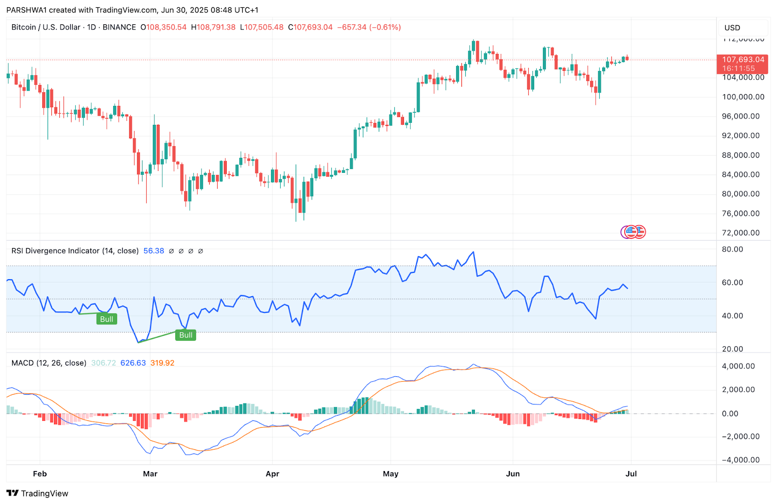 比特币价格走势预测:BTC能涨到多高？下一个目标是14万美元？