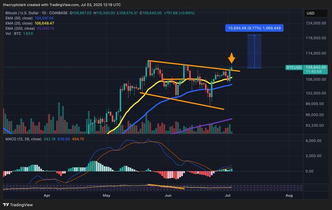 比特币价格走势预测:BTC能涨到多高？下一个目标是14万美元？