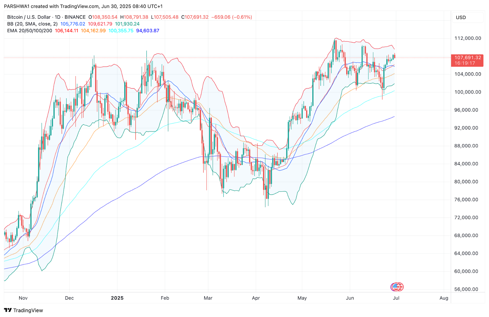 比特币价格走势预测:BTC能涨到多高？下一个目标是14万美元？
