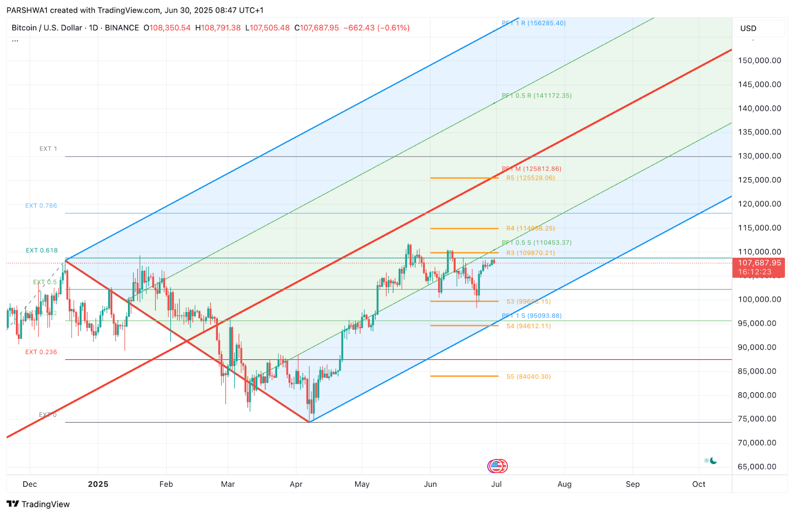 比特币价格走势预测:BTC能涨到多高？下一个目标是14万美元？