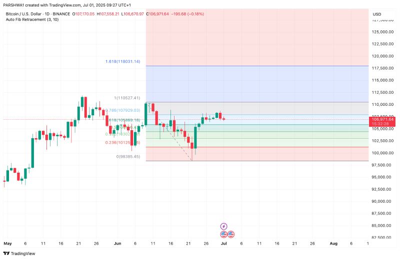 比特币价格走势预测:BTC能涨到多高？下一个目标是14万美元？