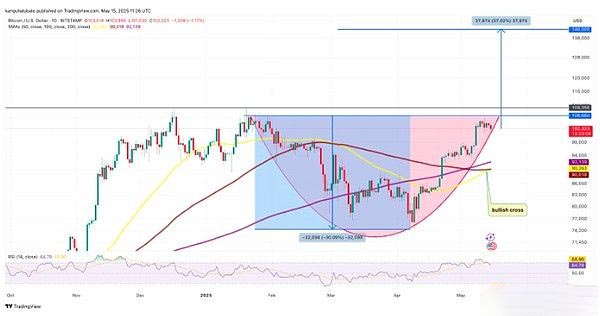 比特币价格走势预测:BTC能涨到多高？下一个目标是14万美元？