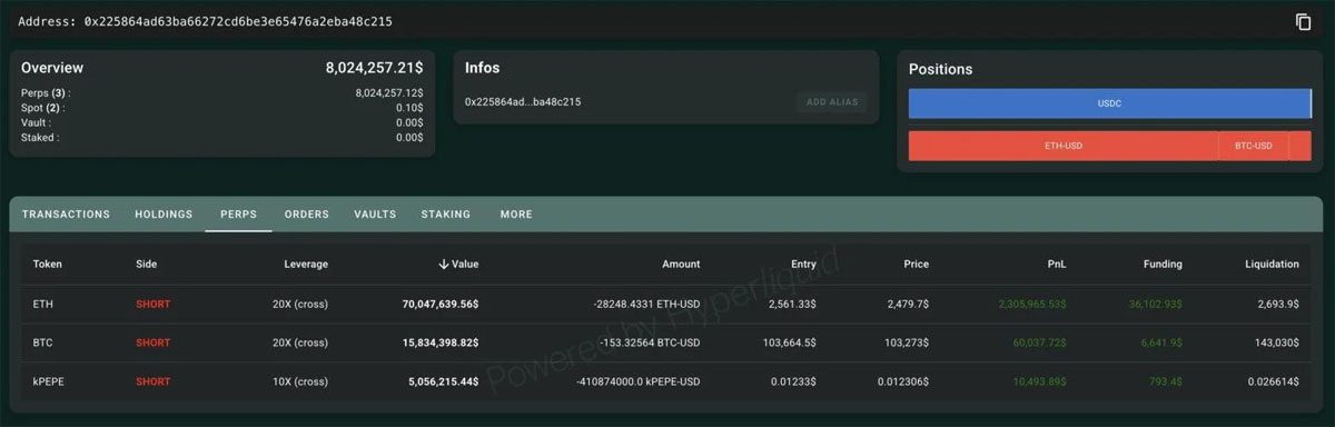 一文详细了解巨鲸已在Hyperliquid高杠杆开仓:看多BTC、看空ETH？