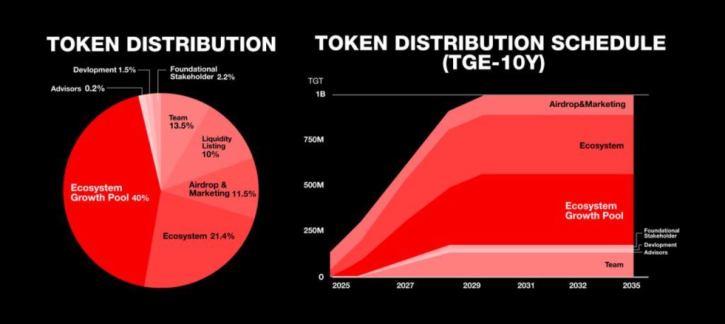 Tokyo Games Token(TGT)币是什么？如何运作？TGT代币经济学概述