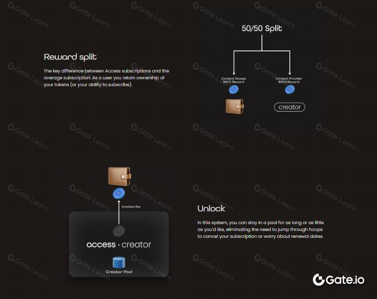 什么是Access Protocol(ACS)币？ACS代币信息和代币经济学概述
