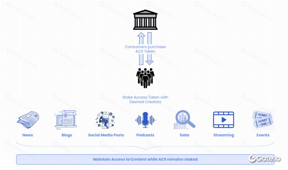 什么是Access Protocol(ACS)币？ACS代币信息和代币经济学概述
