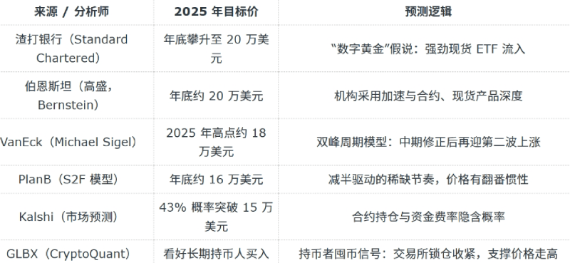 2025比特币牛市密码探索:7个比特币链上指标深度剖析