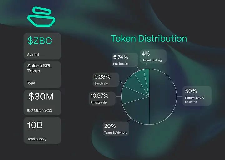 Zebec Protocol(ZBCN)是什么?ZBCN运作方式与代币经济介绍