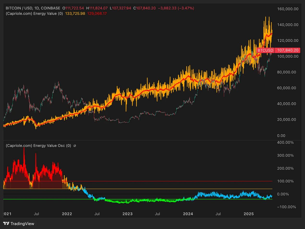 比特币（BTC）价格走势预测:2025年年底比特币的价格将达多少？