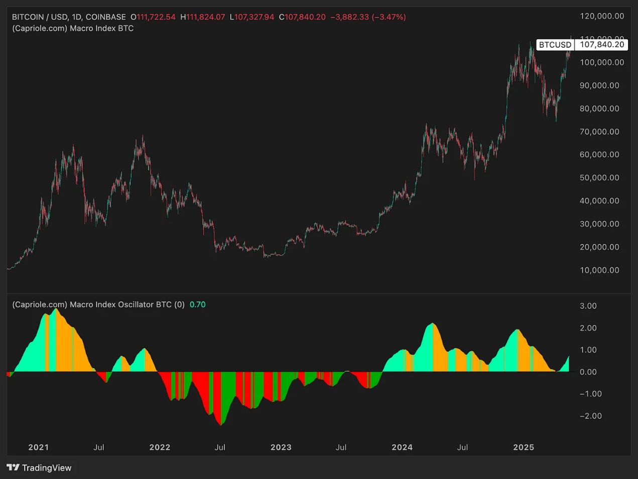 比特币（BTC）价格走势预测:2025年年底比特币的价格将达多少？